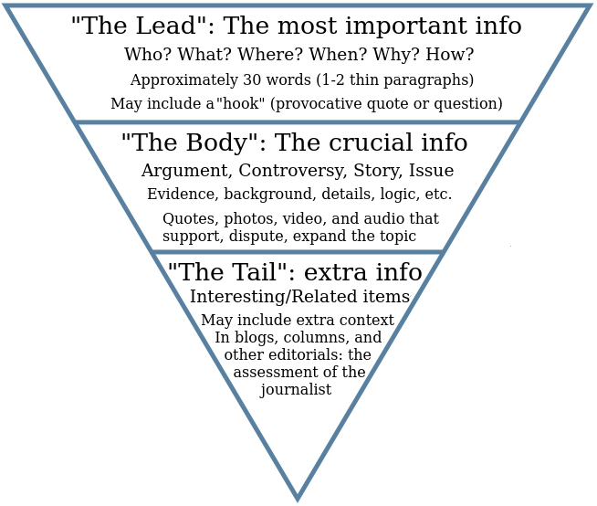 Inverted Pyramid in Journalism